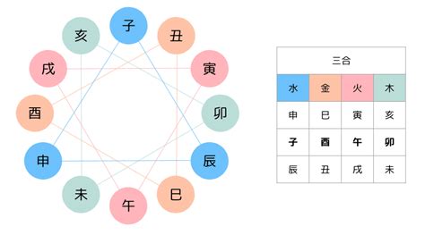 三合金局 大運|五行のエネルギーを高める三合会局